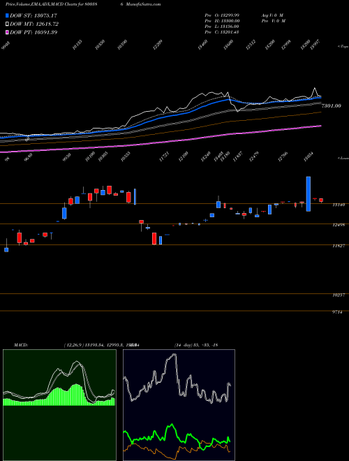 MACD charts various settings share 800386 SGBSEP29 BSE Stock exchange 