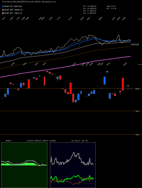 Munafa SGBNOV29 (800434) stock tips, volume analysis, indicator analysis [intraday, positional] for today and tomorrow