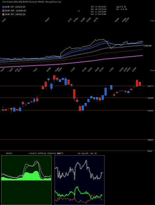 MACD charts various settings share 800434 SGBNOV29 BSE Stock exchange 