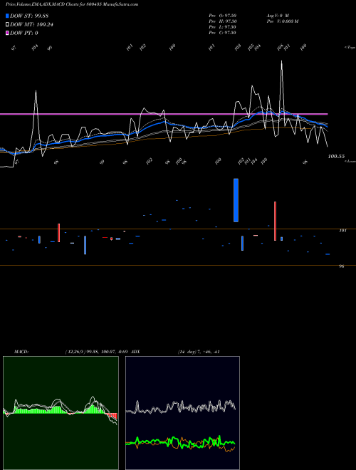 Munafa 699GOI2051 (800435) stock tips, volume analysis, indicator analysis [intraday, positional] for today and tomorrow