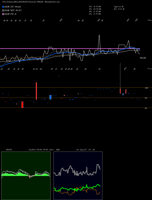 Munafa 695GOI2061 (800436) stock tips, volume analysis, indicator analysis [intraday, positional] for today and tomorrow