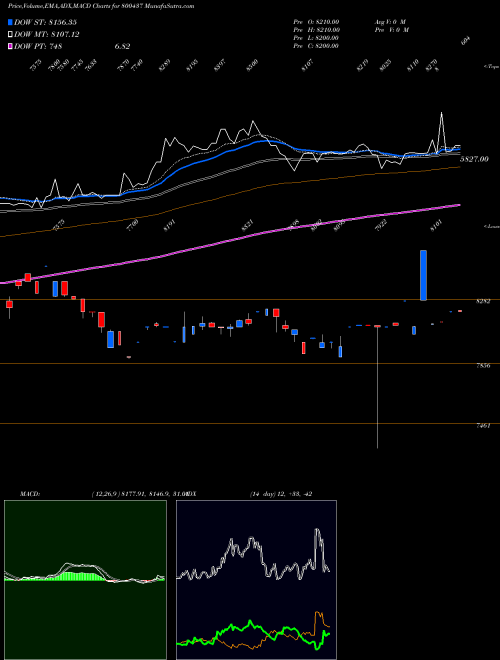 MACD charts various settings share 800437 SGBDEC29 BSE Stock exchange 