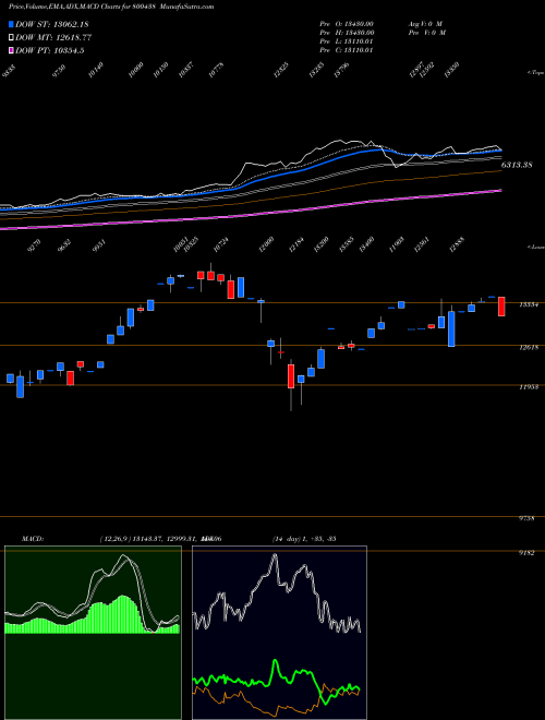 Munafa SGBJAN30 (800438) stock tips, volume analysis, indicator analysis [intraday, positional] for today and tomorrow