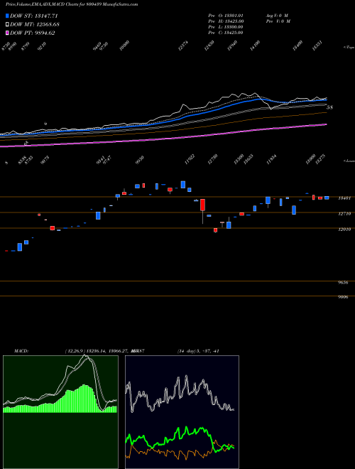 MACD charts various settings share 800439 SGBMARCH30 BSE Stock exchange 