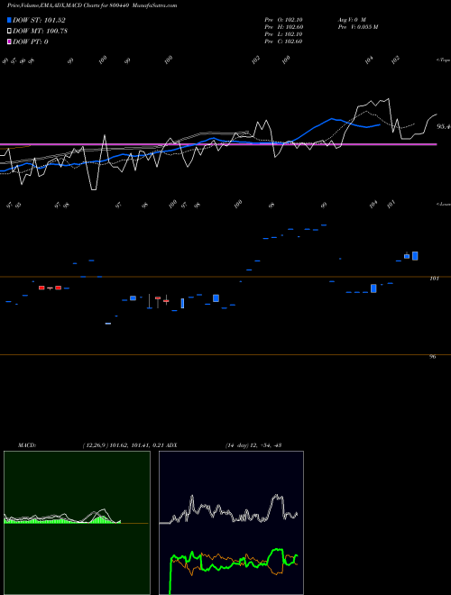 Munafa 654GOI2032 (800440) stock tips, volume analysis, indicator analysis [intraday, positional] for today and tomorrow