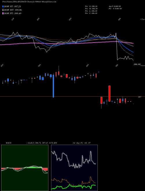 Munafa 754GOI2036 (800441) stock tips, volume analysis, indicator analysis [intraday, positional] for today and tomorrow