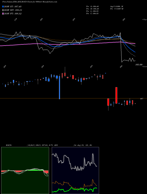 MACD charts various settings share 800441 754GOI2036 BSE Stock exchange 