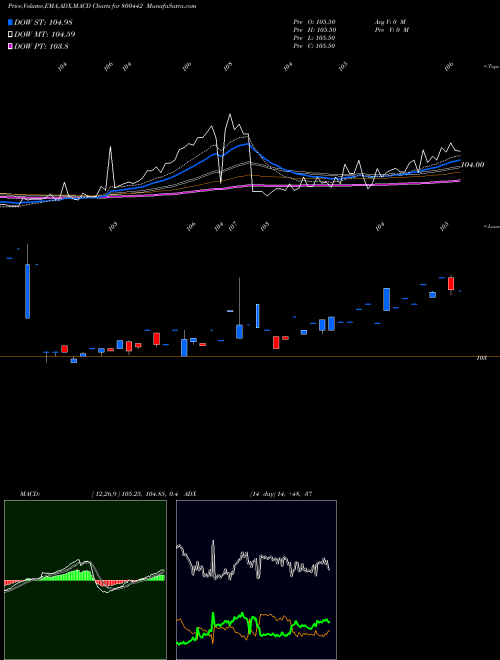 Munafa 738GOI2027 (800442) stock tips, volume analysis, indicator analysis [intraday, positional] for today and tomorrow