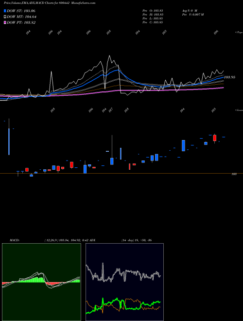 MACD charts various settings share 800442 738GOI2027 BSE Stock exchange 