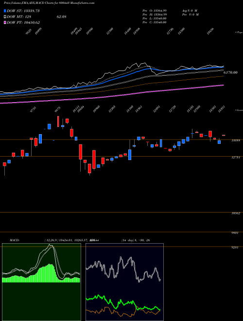 Munafa SGBJUNE30 (800443) stock tips, volume analysis, indicator analysis [intraday, positional] for today and tomorrow