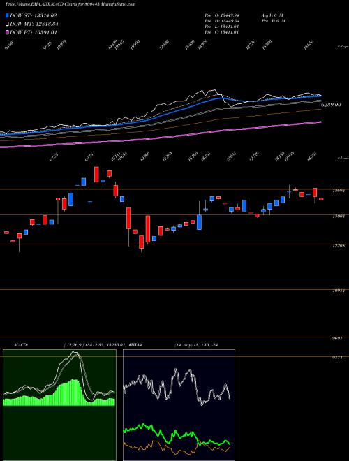 MACD charts various settings share 800443 SGBJUNE30 BSE Stock exchange 