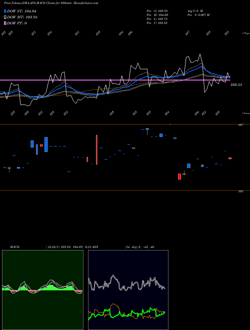 Munafa 71GOI2029 (800444) stock tips, volume analysis, indicator analysis [intraday, positional] for today and tomorrow