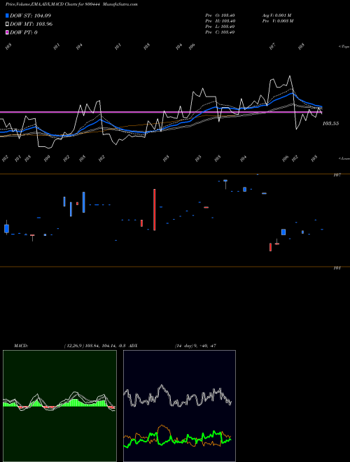 MACD charts various settings share 800444 71GOI2029 BSE Stock exchange 