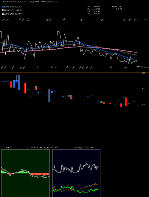 Munafa 74GOI2062 (800489) stock tips, volume analysis, indicator analysis [intraday, positional] for today and tomorrow