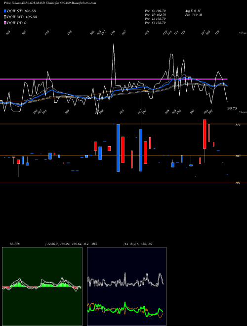 MACD charts various settings share 800489 74GOI2062 BSE Stock exchange 