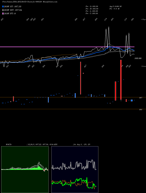 MACD charts various settings share 800520 726GOI2032 BSE Stock exchange 