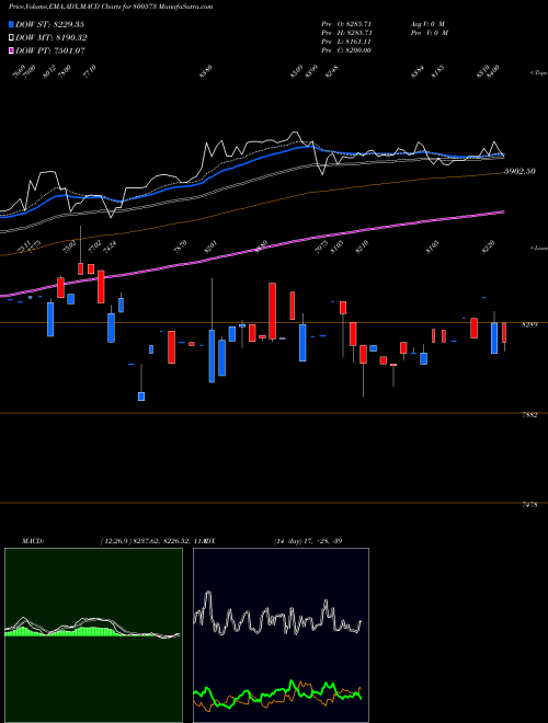 MACD charts various settings share 800573 SGBDEC30 BSE Stock exchange 