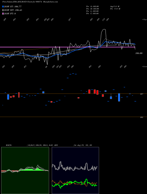 Munafa 741GOI36 (800574) stock tips, volume analysis, indicator analysis [intraday, positional] for today and tomorrow