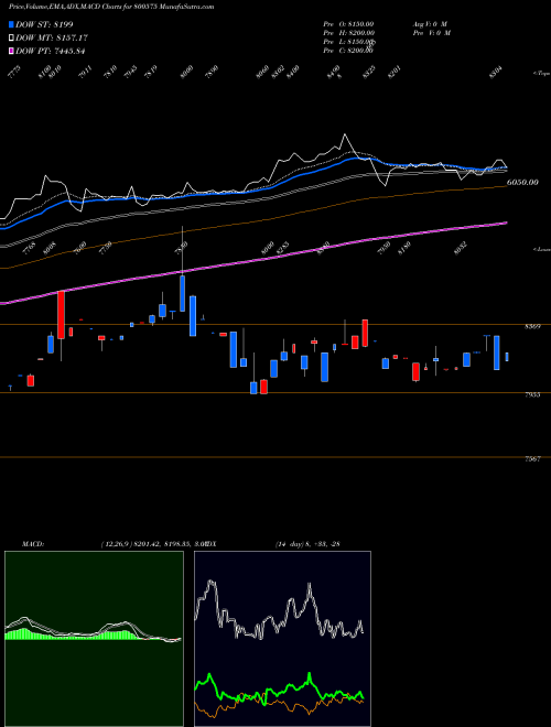 Munafa SGBMAR31 (800575) stock tips, volume analysis, indicator analysis [intraday, positional] for today and tomorrow