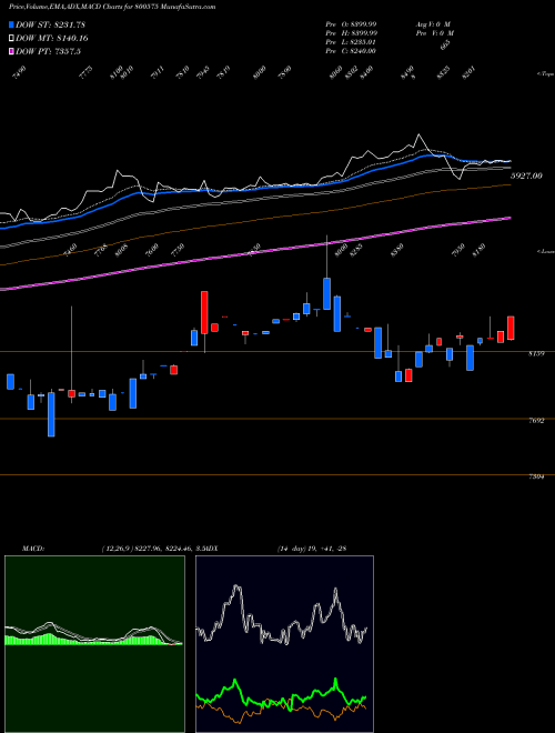 MACD charts various settings share 800575 SGBMAR31 BSE Stock exchange 