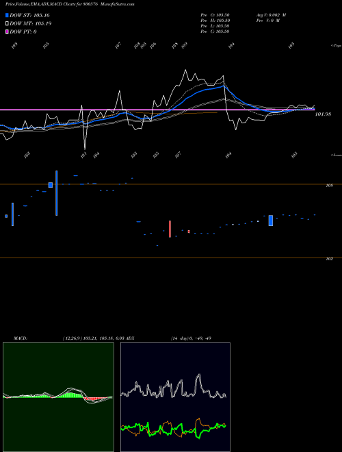 MACD charts various settings share 800576 726GOI2033 BSE Stock exchange 