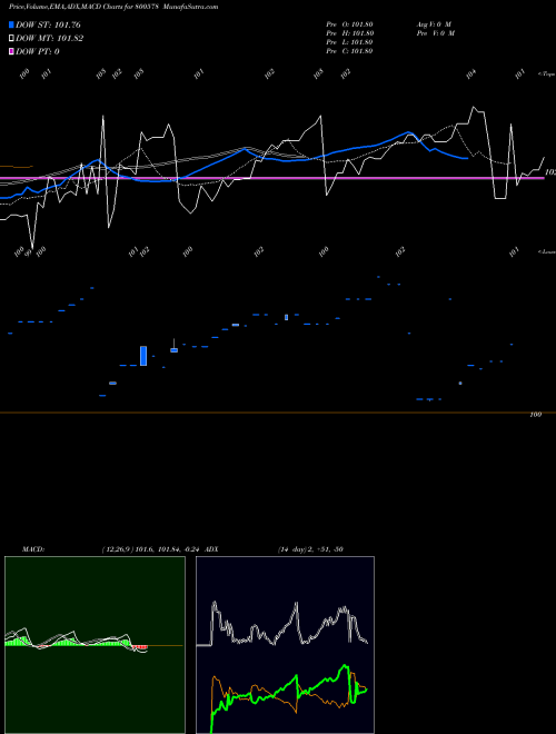 Munafa 699GOI26 (800578) stock tips, volume analysis, indicator analysis [intraday, positional] for today and tomorrow
