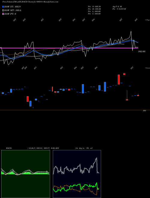 Munafa 706GS28M23 (800581) stock tips, volume analysis, indicator analysis [intraday, positional] for today and tomorrow