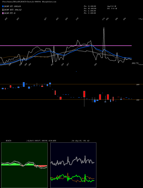 Munafa 73GOI2053 (800584) stock tips, volume analysis, indicator analysis [intraday, positional] for today and tomorrow