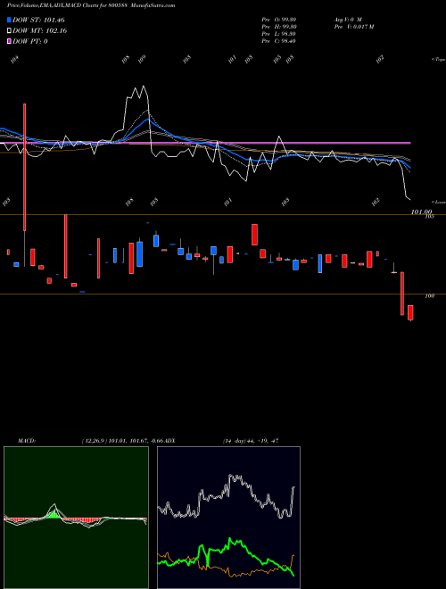 MACD charts various settings share 800588 725GOI2063 BSE Stock exchange 