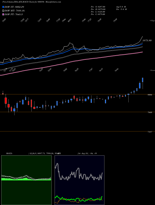 Munafa SGBSEP31 (800596) stock tips, volume analysis, indicator analysis [intraday, positional] for today and tomorrow