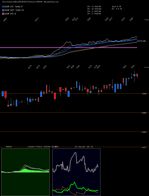 MACD charts various settings share 800596 SGBSEP31 BSE Stock exchange 