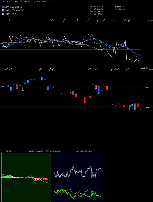 MACD charts various settings share 800597 746GOI2073 BSE Stock exchange 