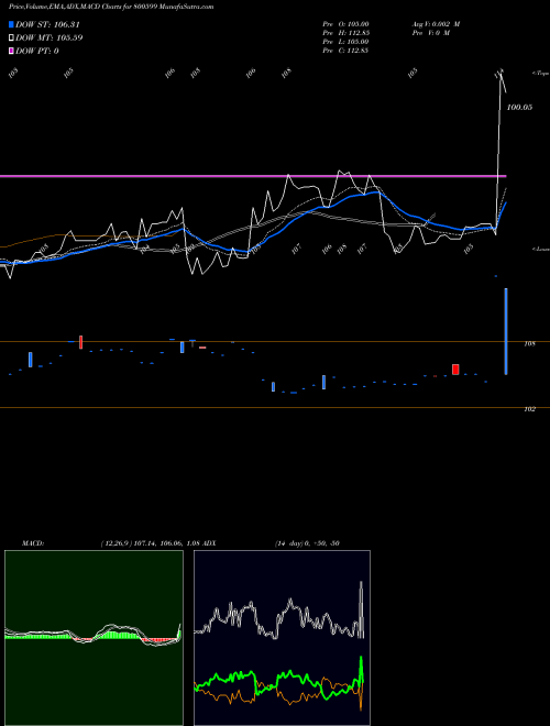 Munafa 718GS2033 (800599) stock tips, volume analysis, indicator analysis [intraday, positional] for today and tomorrow