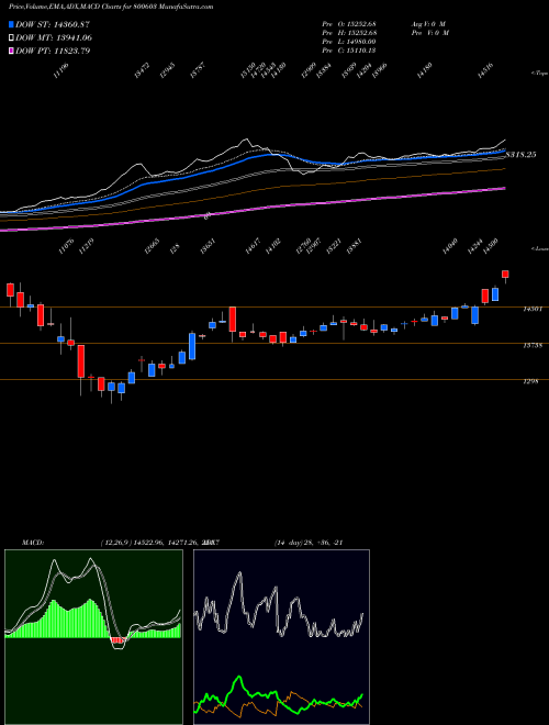 Munafa SGBDEC31 (800603) stock tips, volume analysis, indicator analysis [intraday, positional] for today and tomorrow