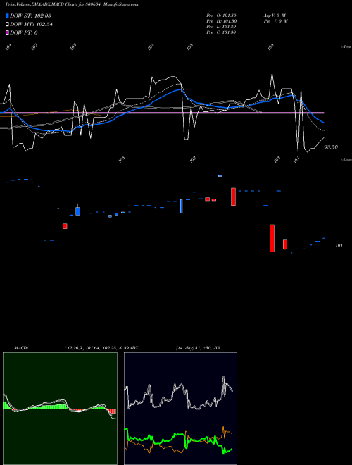 Munafa 733GS26J24 (800604) stock tips, volume analysis, indicator analysis [intraday, positional] for today and tomorrow