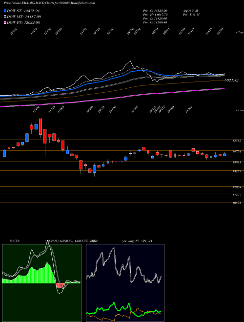 Munafa SGBFEB32 (800605) stock tips, volume analysis, indicator analysis [intraday, positional] for today and tomorrow