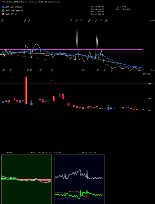 Munafa 734GOI2064 (800607) stock tips, volume analysis, indicator analysis [intraday, positional] for today and tomorrow