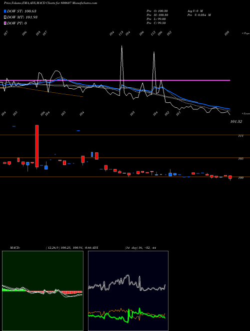 MACD charts various settings share 800607 734GOI2064 BSE Stock exchange 