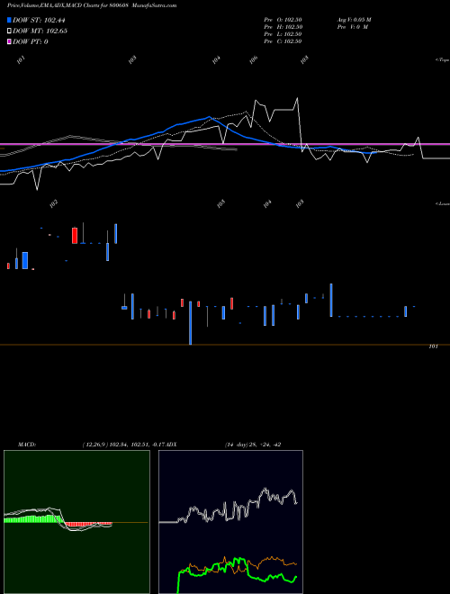 Munafa 71GOI2034 (800608) stock tips, volume analysis, indicator analysis [intraday, positional] for today and tomorrow