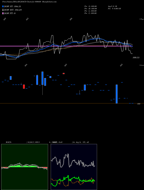 MACD charts various settings share 800608 71GOI2034 BSE Stock exchange 
