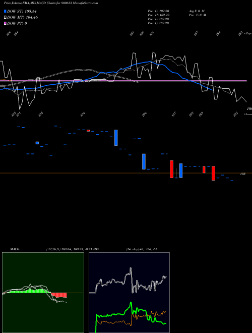 Munafa 723GS2039 (800655) stock tips, volume analysis, indicator analysis [intraday, positional] for today and tomorrow
