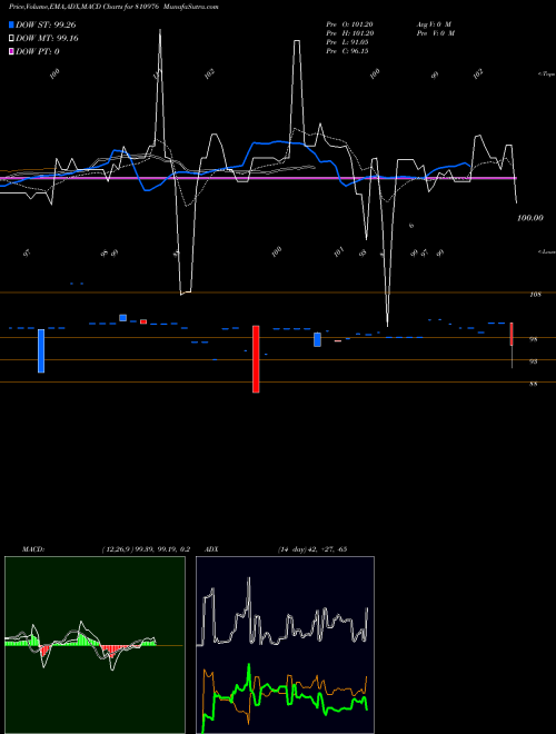 MACD charts various settings share 810976 755GUJSDL31 BSE Stock exchange 