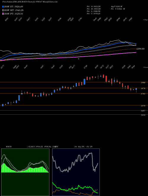 MACD charts various settings share 890147 RELIANCEPP BSE Stock exchange 