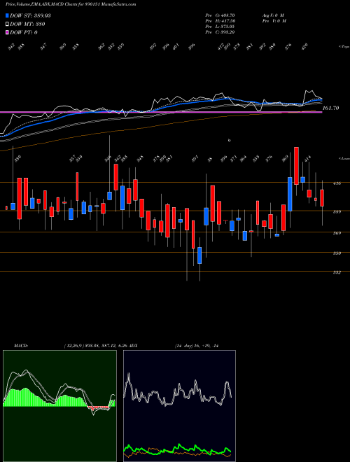 Munafa MOLDTEKPP (890151) stock tips, volume analysis, indicator analysis [intraday, positional] for today and tomorrow