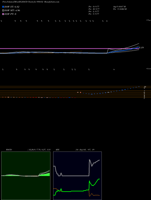 MACD charts various settings share 890152 URJAPP BSE Stock exchange 