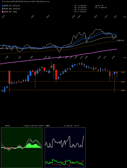 MACD charts various settings share 890157 AIRTELPP BSE Stock exchange 