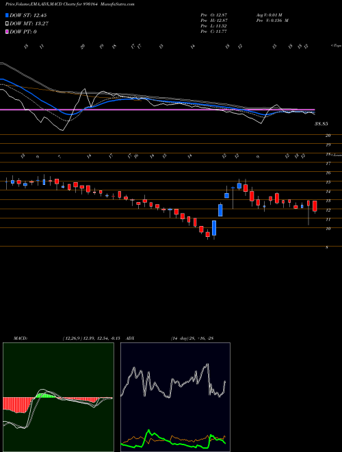 MACD charts various settings share 890164 WARDWIZPP BSE Stock exchange 
