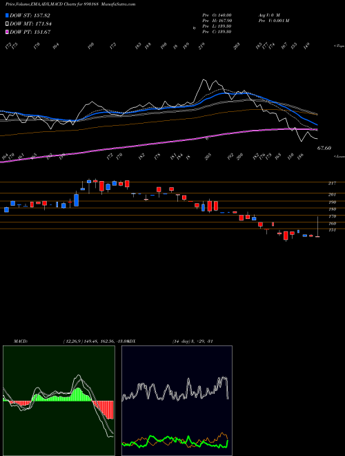 MACD charts various settings share 890168 AURUMPP BSE Stock exchange 