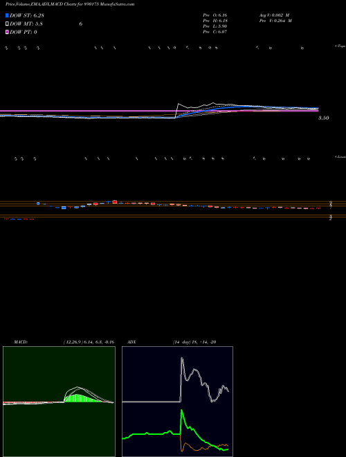 MACD charts various settings share 890175 GGLPP BSE Stock exchange 