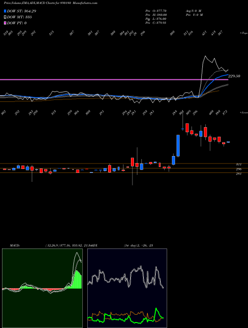 MACD charts various settings share 890180 AARTIPP BSE Stock exchange 